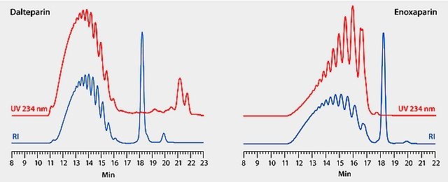 hplc-analysis-of-lmw-heparin-dalteparin. High resolution separations of low molecular weight heparin-daletparin and enoxaparin can be achived using Zenix SEC-100 columns.