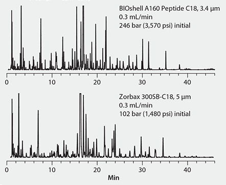 Peak Capacity of a Commercial Fused-Core and Fully Porous Reversed Column for a Peptide Digest Mixture Peak Capacity of a Commercial Fused-Core and Fully Porous Reversed Column for a Peptide Digest Mixture