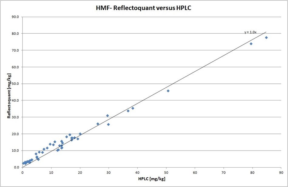 HMF Reflectoquant® test versus HPLC A scatter plot graph compares Reflectoquant and HPLC results for HMF concentrations in mg/kg, showing a strong linear correlation with a slope of 1.0.