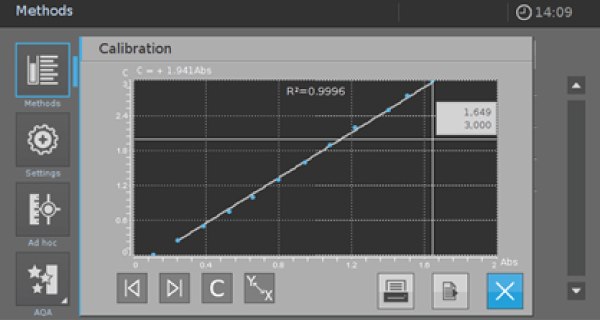 User defined method Picture 6 The screen of the Spectroquant® Prove 100 spectrophotometer, illustrating the second step in programming a user-defined method. Four options are presented in columns on the left: Methods, Settings, Ad hoc, and ADA, each accompanied by its respective icon. Presently, the calibration screen is open, displaying the calibration curve for the previously entered values, along with an R2 value of 0.996. At the bottom right corner, three options are arranged in a row: a blue button with an icon of a cross, and on the left of this, two grey icons.