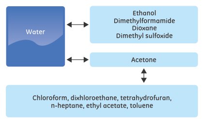 suggested-routes-for-changing-to-organic-solvents suggested-routes-for-changing-to-organic-solvents