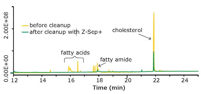 GC/MS scan analysis of QuEChERS extract of egg GC/MS scan analysis of QuEChERS extract of egg