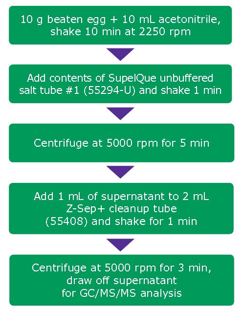 Sample preparation procedure, QuEChERS extraction and cleanup with Z-Sep+ Sample preparation procedure, QuEChERS extraction and cleanup with Z-Sep+