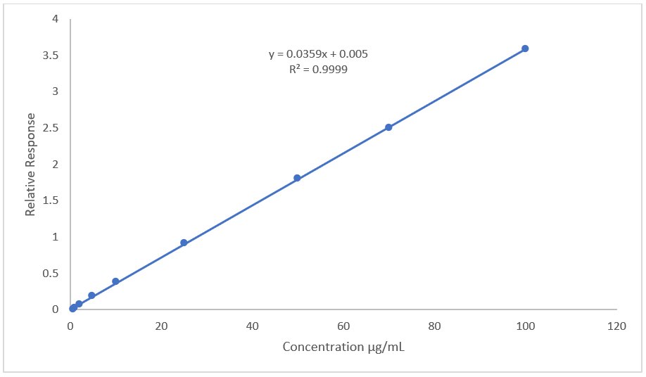 Calibration curve for α-Terpinene standards Calibration curve for α-Terpinene standards from 0.75 µg/ml to 100 µg/ml