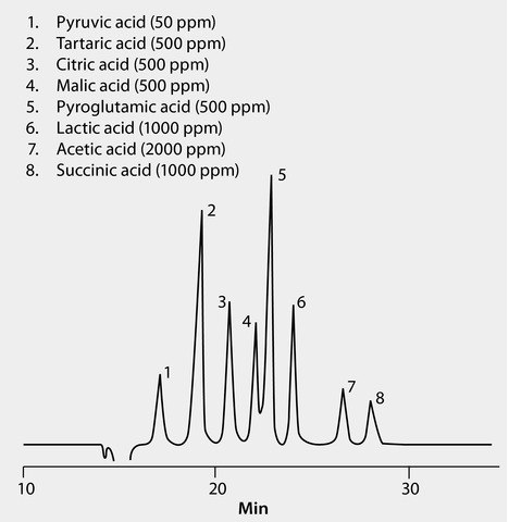 HPLC Analysis of Organic Acids Commonly Found in Wine and Beer
