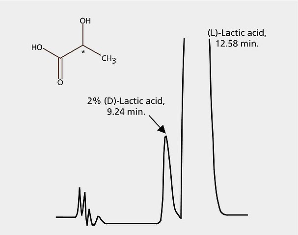HPLC Analysis of Lactic Acid Enantiomers HPLC Analysis of Lactic Acid Enantiomers on Astec® CLC-L, Trace Level Detection
