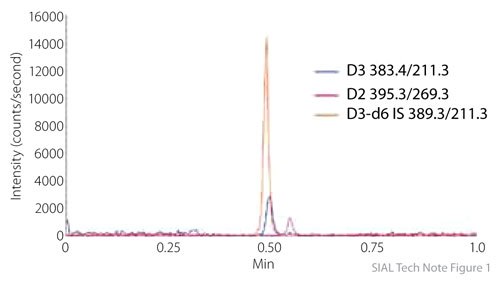 Supelco Reporter, Volume 29.4 Initial Serum Extracted Sample