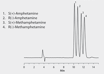 Accurate Biological Testing for Amphetamine and Methamphetamine Abuse Using Chiral HPLC and MS Detection LC/MS Analysis of the Enantiomers of Amphetamine and Methamphetamine on Astec CHIROBIOTIC V2