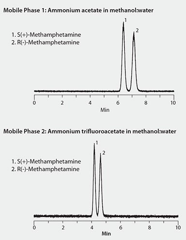 Accurate Biological Testing for Amphetamine and Methamphetamine Abuse Using Chiral HPLC and MS Detection Chiral LC/MS Analysis of Methamphetamine Enantiomers on Astec CHIROBIOTIC V2