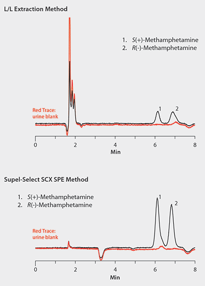 Accurate Biological Testing for Amphetamine and Methamphetamine Abuse Using Chiral HPLC and MS Detection LC/MS Analysis of (+/-)-Methamphetamine from Urine on Astec CHIROBIOTIC V2 after L/L Extraction and after SPE Extraction using Supel-Select SCX
