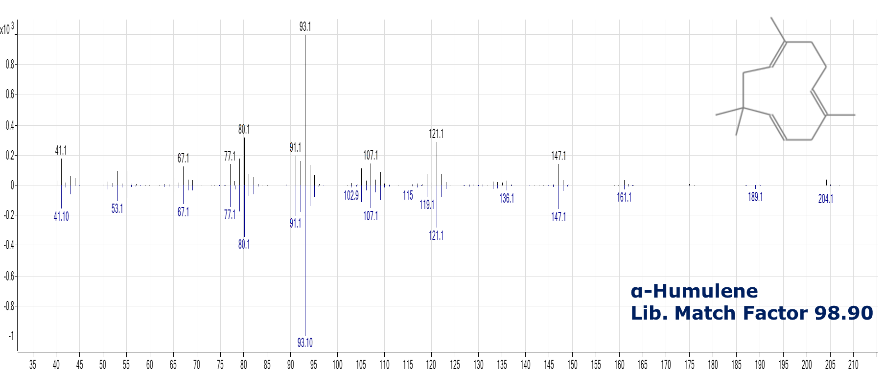 MS spectra of peak at 13.082 min α-Humulene MS spectra of peak at 13.082 min α-Humulene