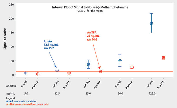 Accurate Biological Testing for Amphetamine and Methamphetamine Abuse Using Chiral HPLC and MS Detection A Study of the S/N Ratio for Optimization of LOQ
