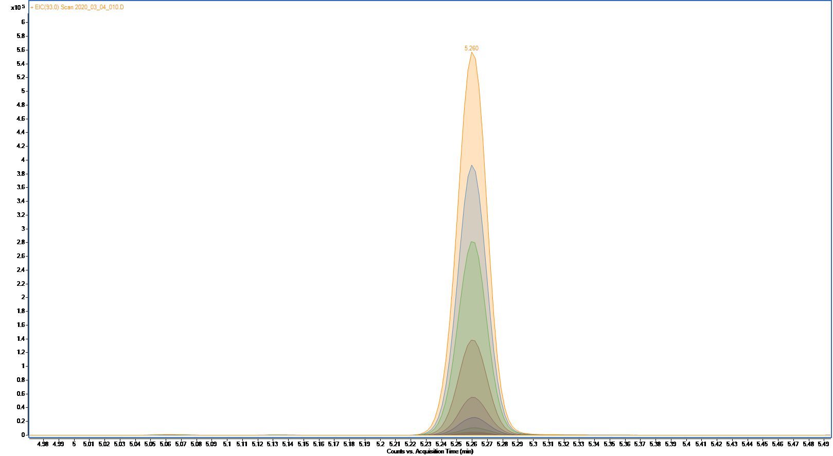 Overlaid EIC of nine α-Pinene standards Overlaid EIC of nine α-Pinene standards