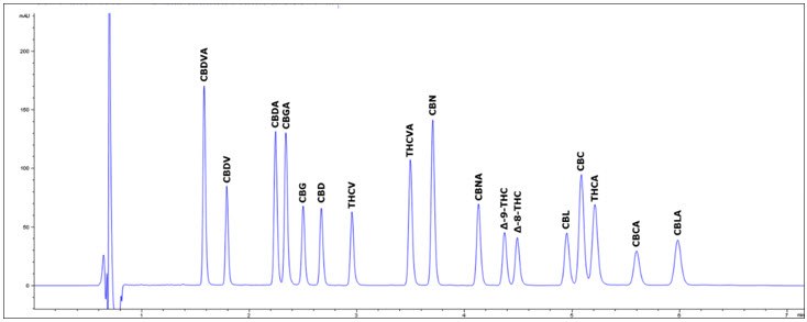 Cannabinoids in Peak Identification Solution Rapid Gradient Method