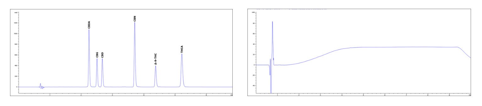 Standard Solution and Blank Rapid Gradient Method