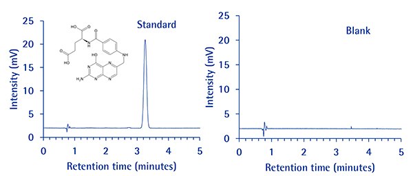 Retention times for standard and blank Retention times for standard and blank