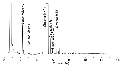 chromatogram ginsenoside standard mixture Chromatogram of the standard mixture (50 µg/mL each component in 82:18, water:methanol)