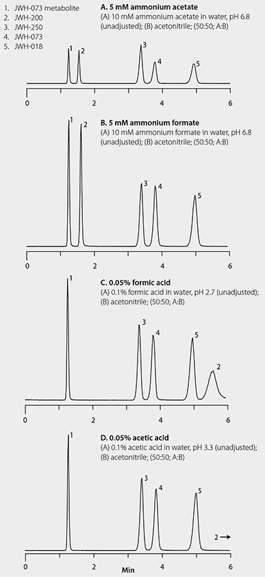 Impact of Mobile Phase Additives on LC-MS Sensitivity, Demonstrated using Spice Cannabinoids LC-MS/MS Resolution and Response of Spice Cannabinoids with Various Ionic Mobile Phase Additives