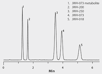 Impact of Mobile Phase Additives on LC-MS Sensitivity, Demonstrated using Spice Cannabinoids LC -MS/MS Analysis of Spice Compounds from Plasma on Ascentis Express F5 after SPE using HybridSPE- Phospholipid