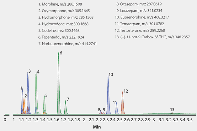 LC/MS (TOF) Analysis of Drugs and Their Glucuronide Metabolites on Titan C18 after Solid Phase Extraction (SPE) using Supel-Select SCX following β-Glucuronidase Enzyme Digestion LC/MS (TOF) Analysis of Drugs and Their Glucuronide Metabolites on Titan C18 after Solid Phase Extraction (SPE) using Supel-Select SCX following β-Glucuronidase Enzyme Digestion