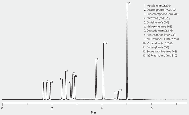 Benefits of Ascentis Express Phenyl-Hexyl over Biphenyl for the Separation of Pain Management Opiates LC/MS Analysis of Pain Management Opioids on Ascentis Express Phenyl-Hexyl