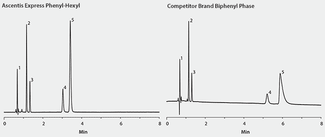 Benefits of Ascentis Express Phenyl-Hexyl over Biphenyl for the Separation of Pain Management Opiates Probes for Silanol Activity on Phenyl-Hexyl and Biphenyl Phases