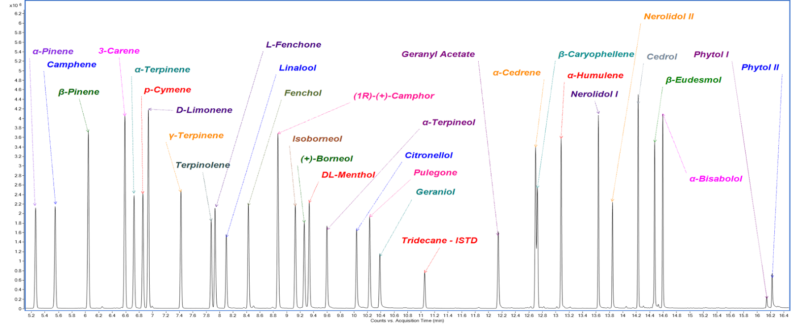 TIC chromatogram of terpenes standards mix TIC chromatogram of terpenes standards mix