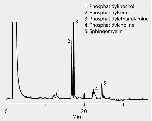 Analysis of Phospholipids in Milk on Ascentis® Express HILIC after SPE using Supelclean™ Si, Shotgun HPLC Analysis