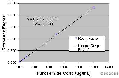 Calibration curve furosemide indapamide Calibration Curve for Furosemide/Indapamide Peak Area Response Factors
