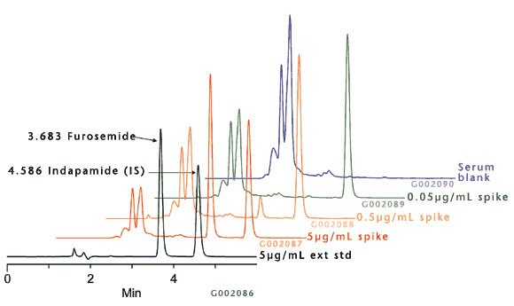 Chromatograms extract generated SDMUD Example Chromatograms of Extracts Generated from the SDMUD