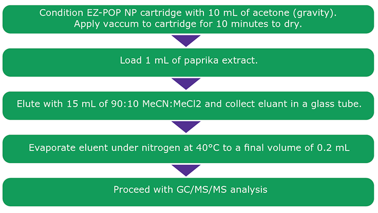 Cleanup Procedure Using EZ-POP NP SPE for Paprika Extract. Figure 2. Cleanup Procedure Using EZ-POP NP SPE for Paprika Extract.