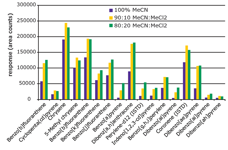 Effect of Elution Solvent Composition Used During EZ-POP NP Cleanup on Recovery of 4-6 Ring PAHs from Spiked Paprika (10 ng/g). Figure 5. Effect of Elution Solvent Composition Used During EZ-POP NP Cleanup on Recovery of 4-6 Ring PAHs from Spiked Paprika (10 ng/g).