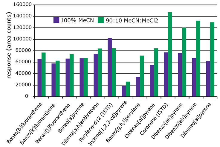 Effect of Extraction Solvent on Recovery of 5 & 6 Ring PAHs from Spiked Paprika (10 ng/g). Figure 4. Effect of Extraction Solvent on Recovery of 5 & 6 Ring PAHs from Spiked Paprika (10 ng/g).