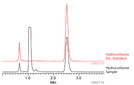 Example Chromatogram of Hydrocortisone Extracts Using Discovery DSC-Si SPE A chromatogram depicting the analysis of hydrocortisone extracts. The graph features two lines: a black line representing the hydrocortisone sample and a red line indicating the hydrocortisone external standard. The x-axis shows time in minutes, ranging from 0 to 3.5, while the y-axis indicates the intensity of the detected compounds, with distinct peaks observed for both the sample and standard.