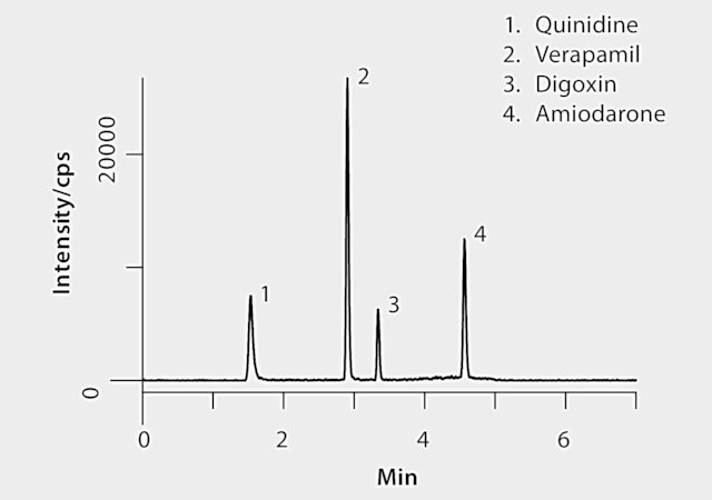 LC/MS/MS Analysis of Interacting Cardiac Drugs Digoxin, Quinidine, Amiodarone and Verapamil on Titan™ C18 LC/MS/MS Analysis of Interacting Cardiac Drugs Digoxin, Quinidine, Amiodarone and Verapamil
