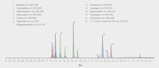 LC/MS (TOF) Analysis of Drugs and Their Glucuronide Metabolites in Urine on Titan™ C18 after Solid Phase Extraction (SPE) using Supel™-Select SCX, β-Glucuronidase Enzyme Digestion