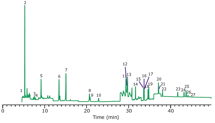 GC/MS/MS Analysis of PAHs in Paprika, Spiked at 10 ng/g, After Cleanup Using EZ-POP NP. Peak IDs are as indicated in Table 1. Figure 8. GC/MS/MS Analysis of PAHs in Paprika, Spiked at 10 ng/g, After Cleanup Using EZ-POP NP. Peak IDs are as indicated in Table 1.