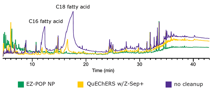 GC/MS Scan Comparison of Paprika Extracts; EZ-POP NP, QuEChERS with Z-Sep+, and No Cleanup. Figure 7. GC/MS Scan Comparison of Paprika Extracts; EZ-POP NP, QuEChERS with Z-Sep+, and No Cleanup.