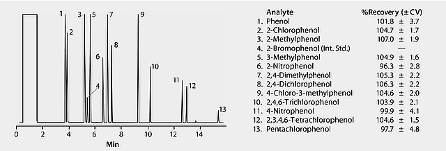 phenols-in-water GC Analysis of Phenols in Water