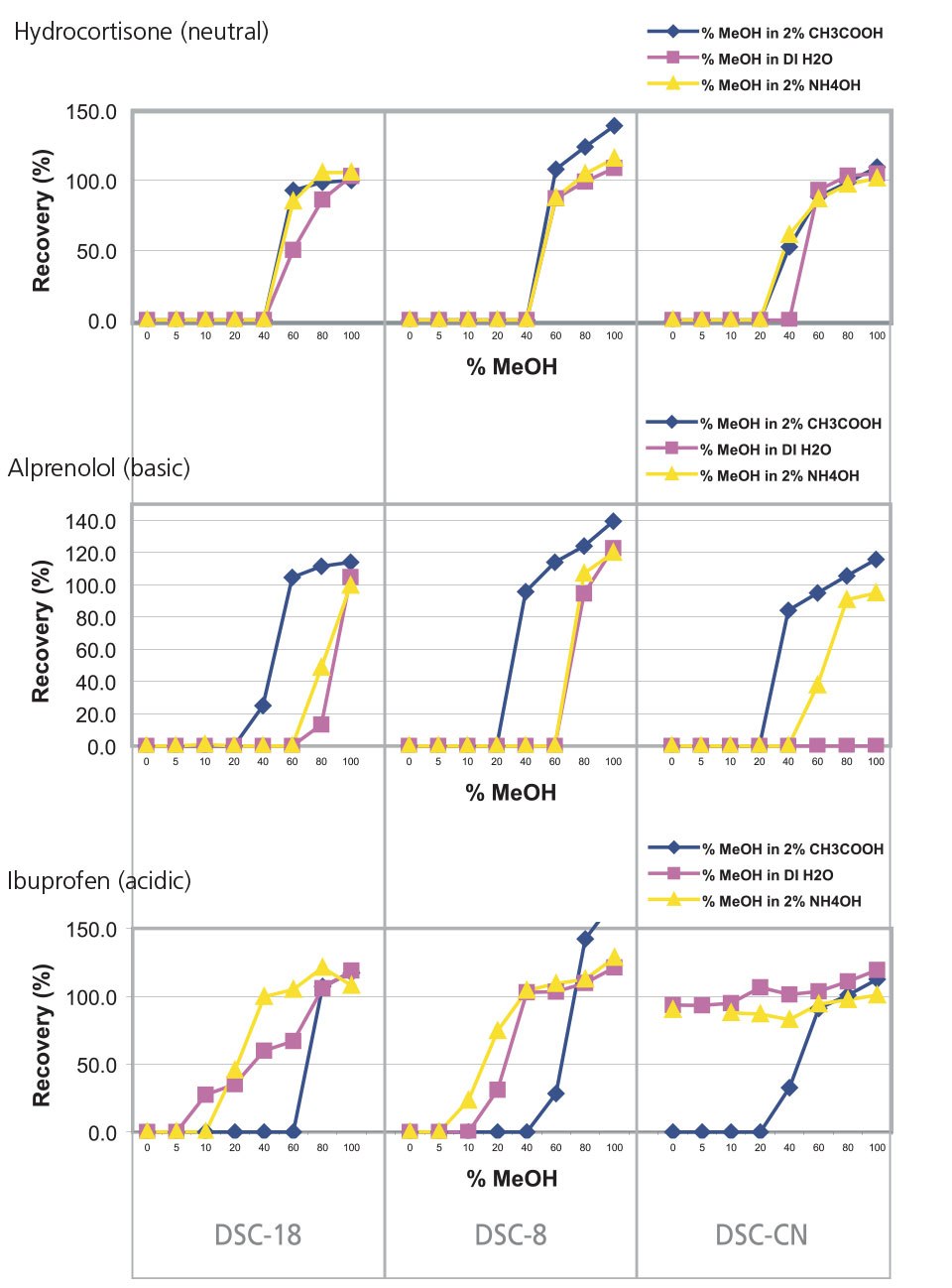 Retention-Elution Profile Hydrocortisone, Alprenolol and Ibuprofen on DSC-18, DSC-8 and DSC-CN SPE Graphs of Retention-Elution Profile Hydrocortisone, Alprenolol and Ibuprofen on DSC-18, DSC-8 and DSC-CN SPE