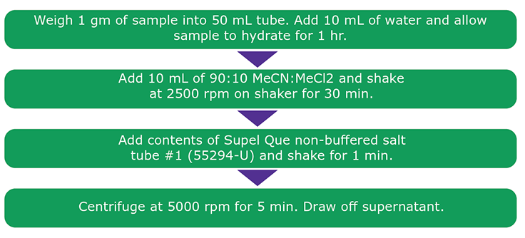 Sample Extraction Procedure Used for PAHs from Paprika. Figure 1. Sample Extraction Procedure Used for PAHs from Paprika.