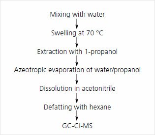 Summary of Grob GC-CI-MS method Summary of Grob GC-CI-MS method