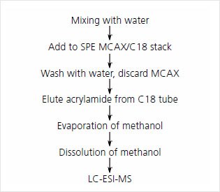 Summary of SPE-LC-ESI-MS method Summary of SPE-LC-ESI-MS method