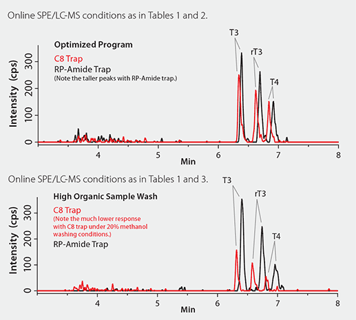 Comparison of the LC-MS Chromatograms with Online Trapping with C8 and RP-Amide Guard Cartridges Comparison of the LC-MS Chromatograms with Online Trapping with C8 and RP-Amide Guard Cartridges