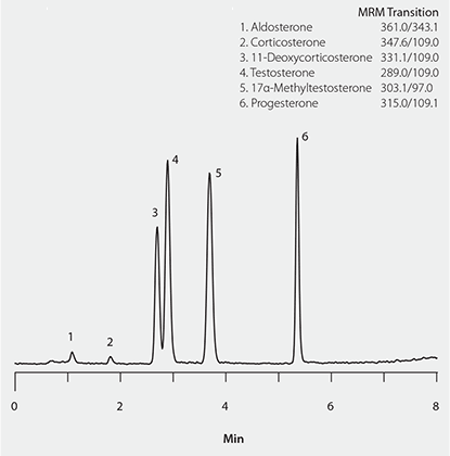LC/MS/MS Analysis of Steroid Hormones in Plasma LC/MS/MS Analysis of Steroid Hormones