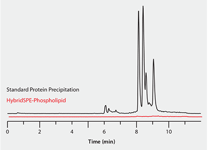LC/MS/MS Analysis of Steroid Hormones in Plasma Monitoring Coextracted Phospholipid Matrix