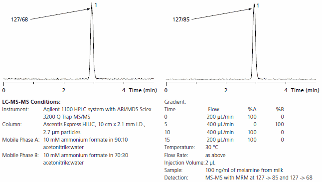 LC-MS-MS Analysis of Melamine Extracted from Milk Spiked at 100 ng/mL Two chromatograms displayed side by side, illustrating the results of LC-MS-MS analysis. The left chromatogram shows the detection of melamine at m/z 127/68, while the right chromatogram shows detection at m/z 127/85. Below the graphs, detailed conditions for the LC-MS-MS setup are provided, including instrument specifications, column details, mobile phases, flow rates, and sample information. Time is plotted on the x-axis from 0 to 4 minutes.
