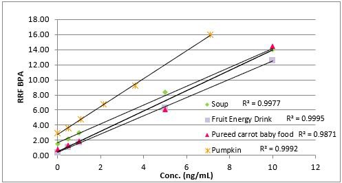 bpa-spme-method-linearity BPA and SPME method linearity from different matrices