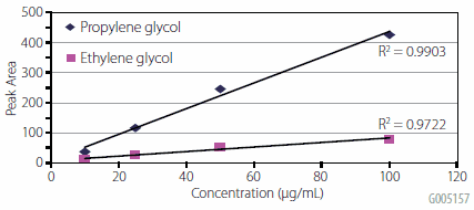concentration-vs-response A graph with the x-axis labeled ‘Concentration (µg/mL)’ ranging from 0 to 120 and the y-axis labeled ‘Peak Area’ ranging from 0 to 500. Two lines are plotted: one for propylene glycol, marked by diamond shapes, and another for ethylene glycol, marked by square shapes. The R-squared values for the lines are 0.9903 for propylene glycol and 0.9722 for ethylene glycol. The graph is titled ‘G005157.
