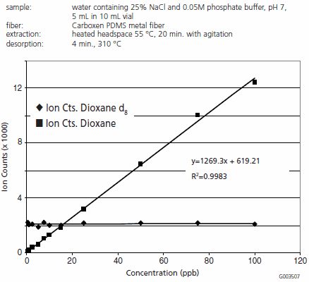 Dioxane Response versus Concentration A scatter plot showing Dioxane response (ion counts in thousands) versus concentration (ppb). The graph indicates a linear relationship with a trendline equation and a high correlation coefficient (R² = 0.9983).